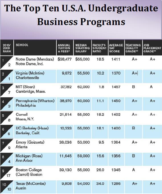 Best Undergraduate Business Programs 2007